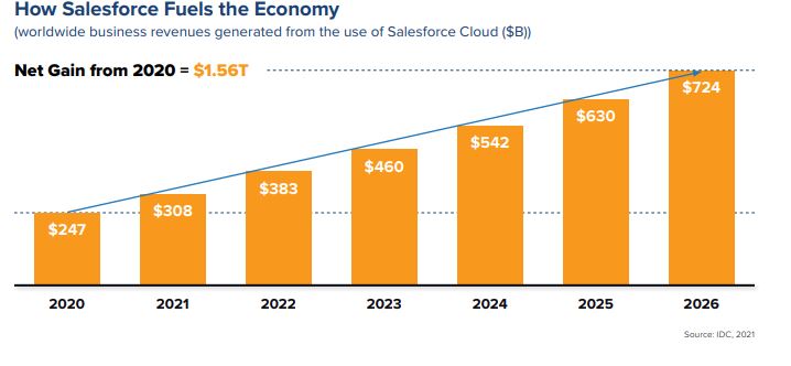 salesforce revenue